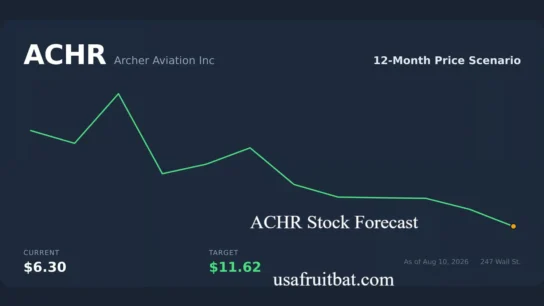 ACHR Stock Forecast