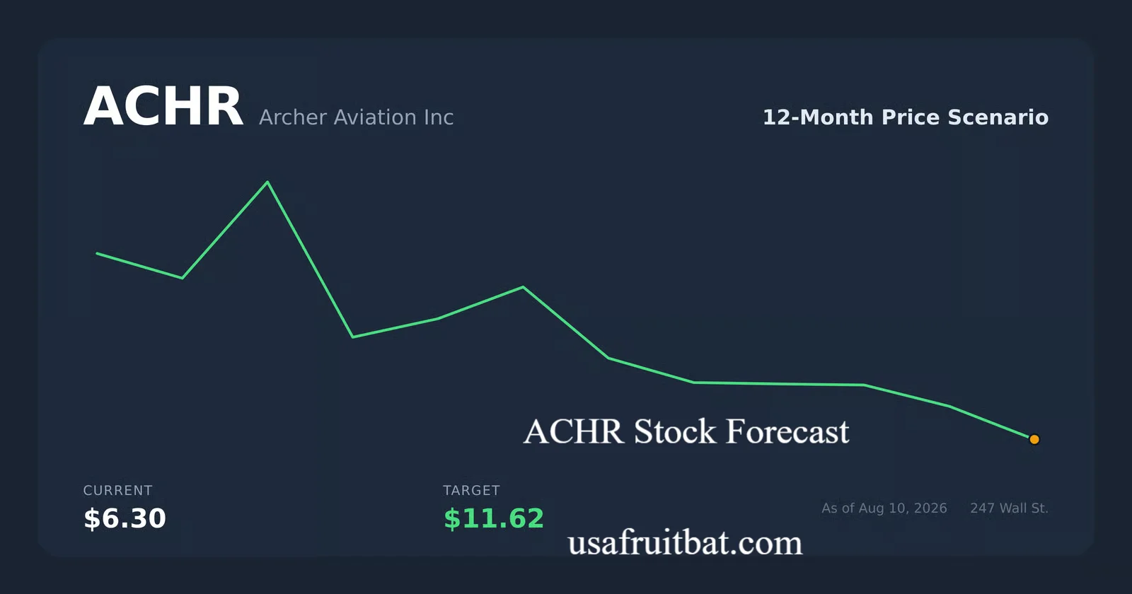 ACHR Stock Forecast